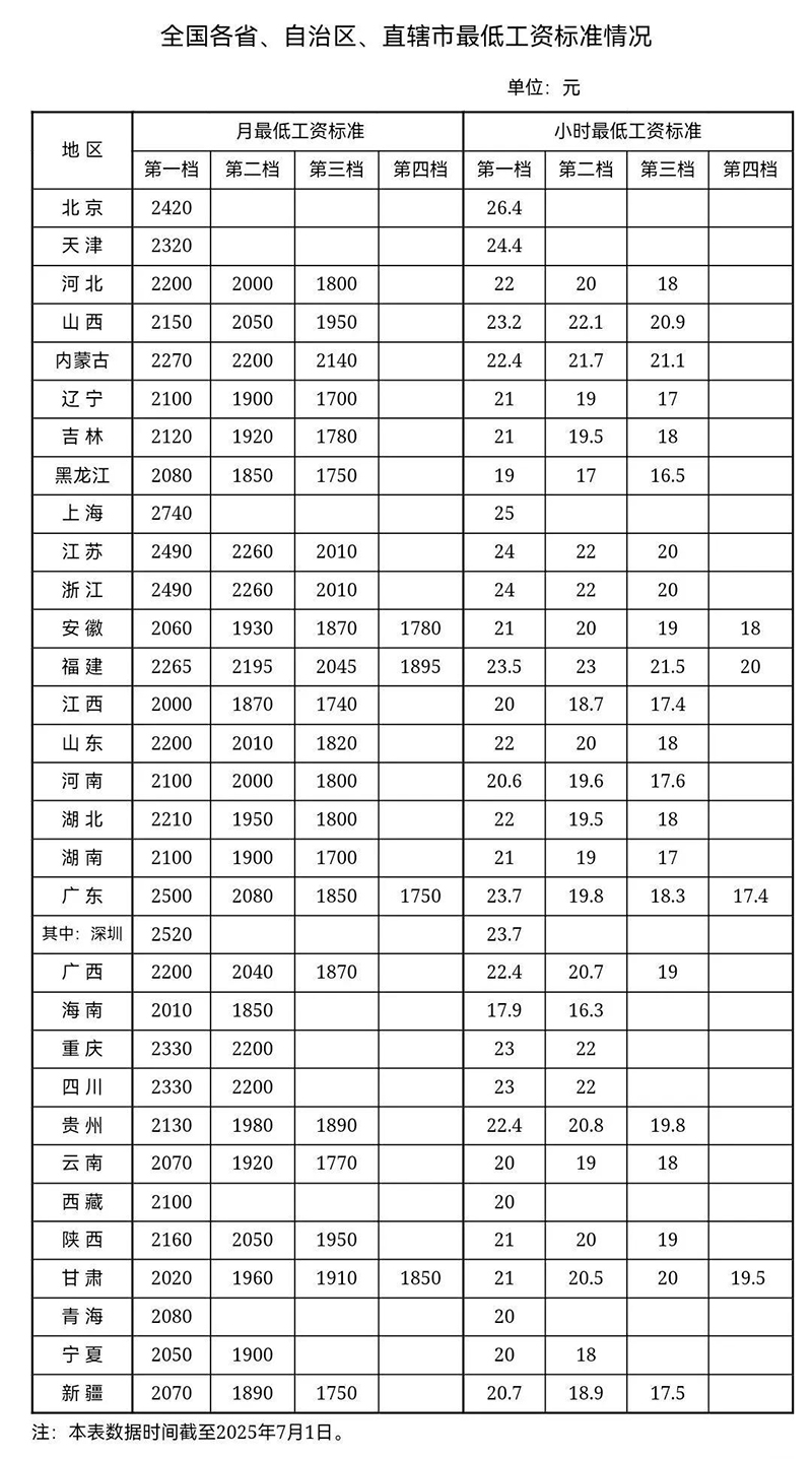 全国最低工资标准_看图王
