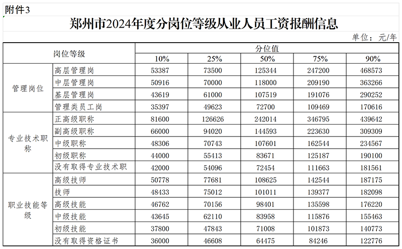 郑州市2024年度分岗位等级从业人员工资报酬信息