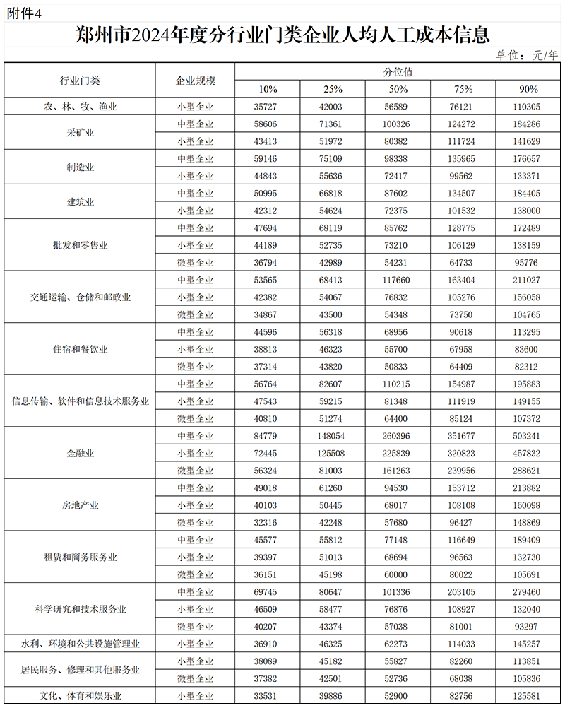 郑州市2024年度分行业门类企业规模企业人工成本水平