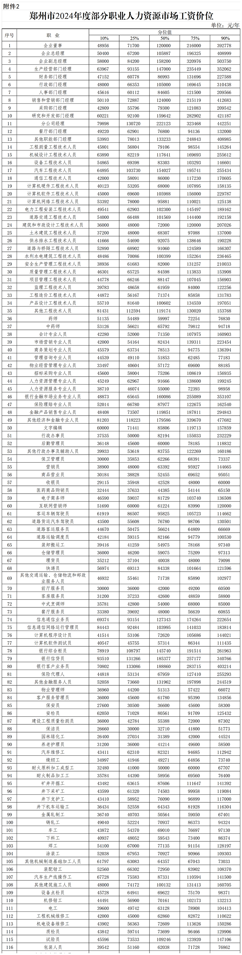 郑州市2024年度部分职业人力资源市场工资价位