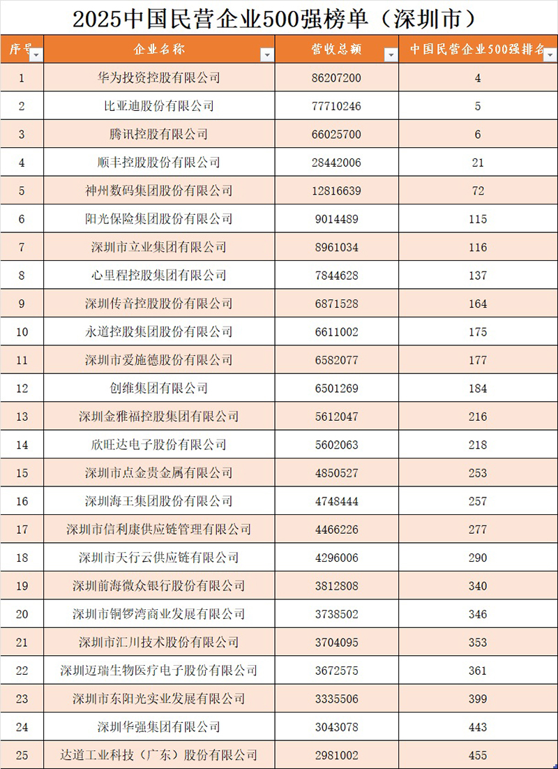 民营企业500强深圳企业