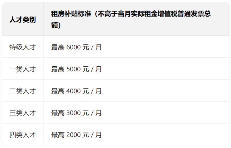 租房补贴标准