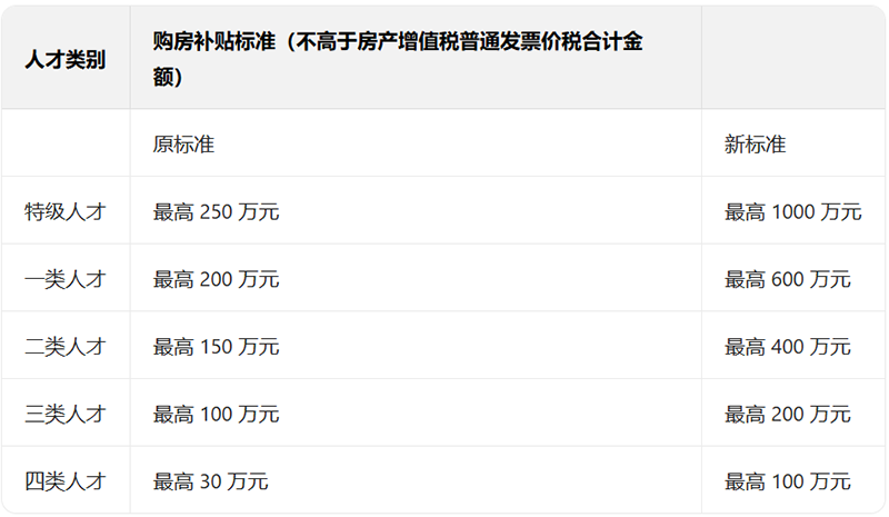 购房补贴标准