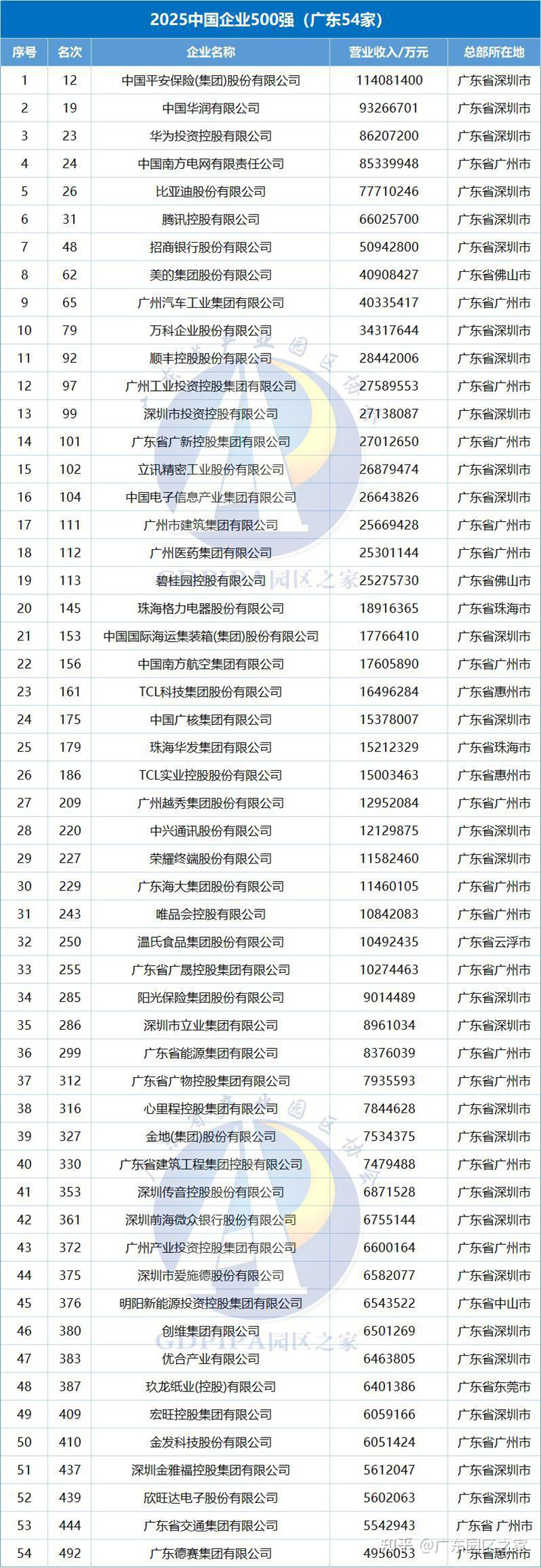 2025企业五百强