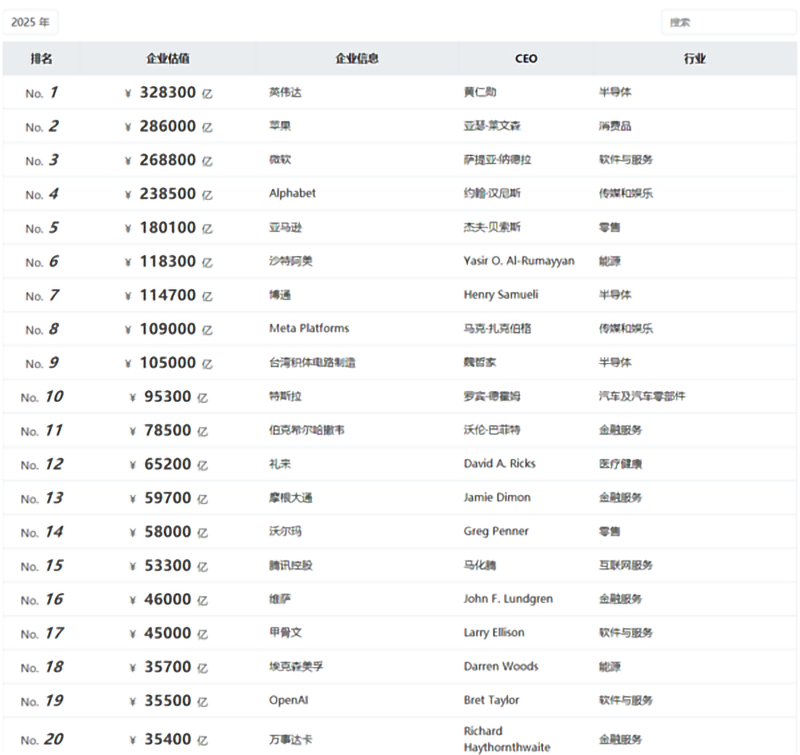 全球TOP1000企业榜单