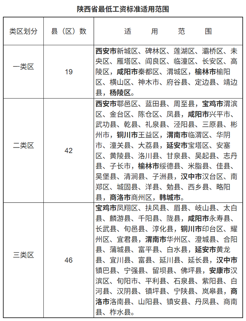 陕西省最低工资标准