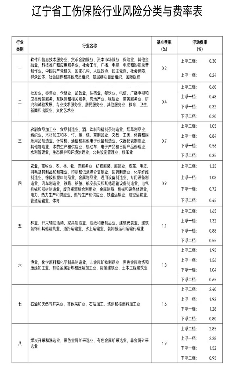 辽宁省工伤保险行业风险分类与费率表_看图王