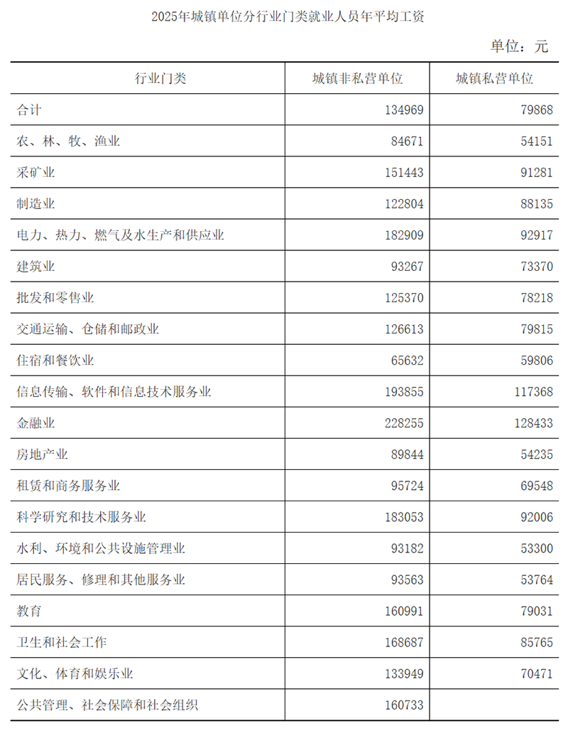 江苏平均工资