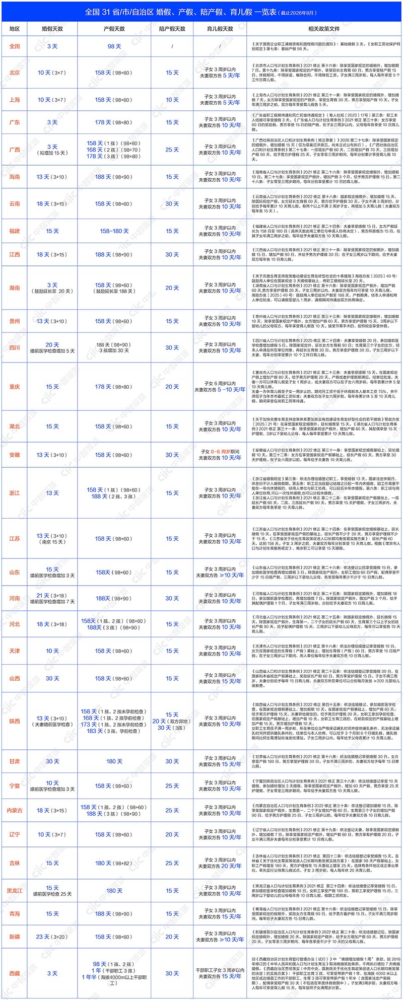 2026 全国婚假产假陪产假育儿假一览表