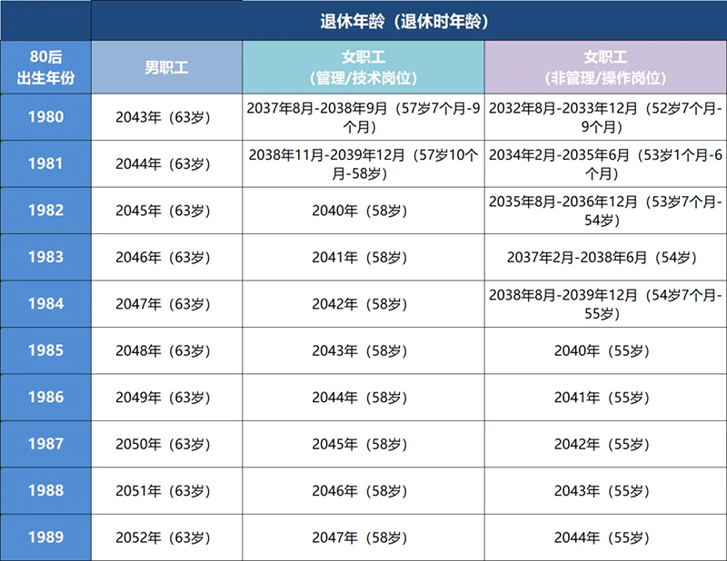80后退休年龄_看图王.web