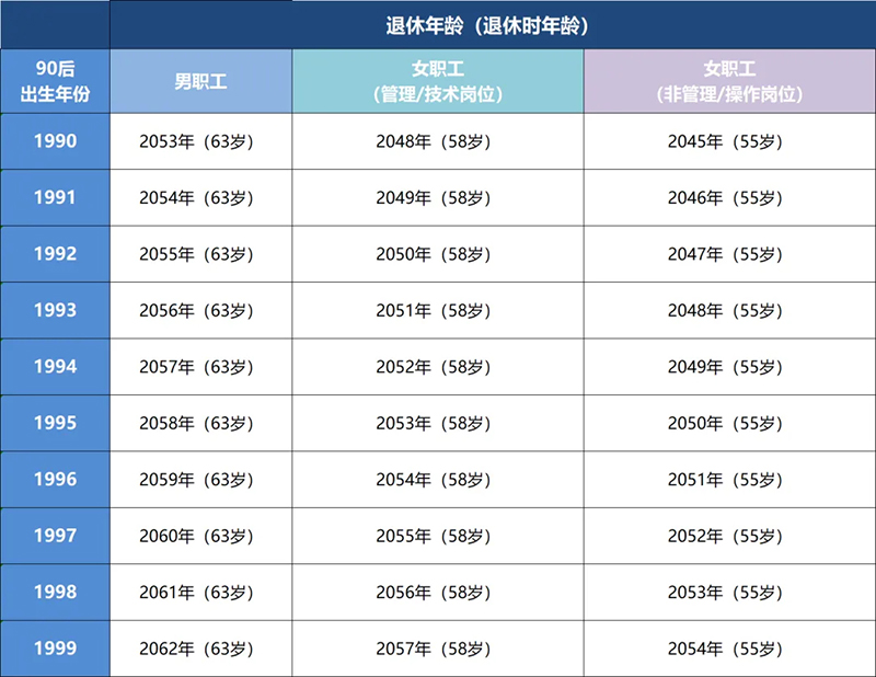 90后退休年龄_看图王.web