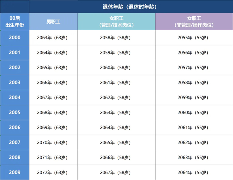 00后退休年龄_看图王.web