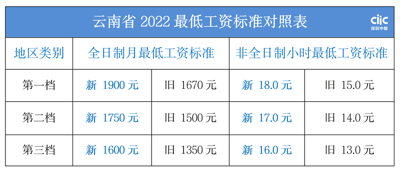 云南省最低工资