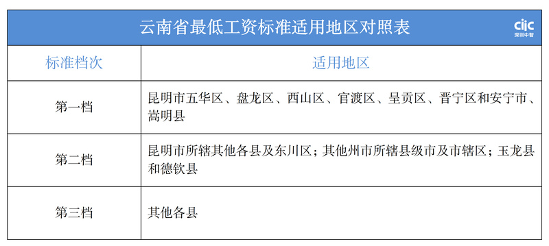 云南省最低工资适用地区对照表