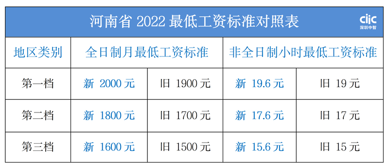 河南省最低工资