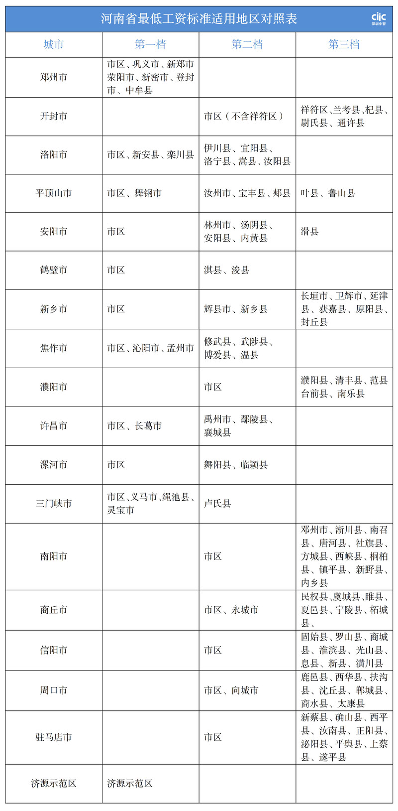 河南省最低工资适用地区对照表 拷贝