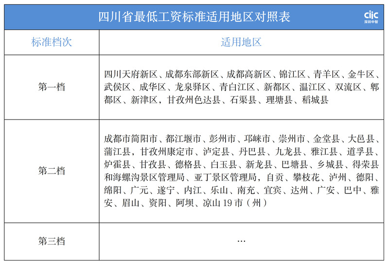 四川省最低工资适用地区对照表
