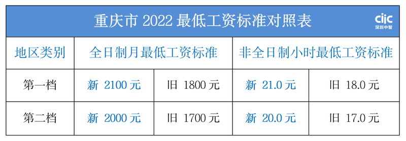 重庆市最低工资