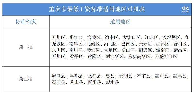 重庆市最低工资适用地区对照表
