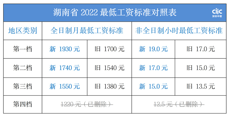 湖南省最低工资