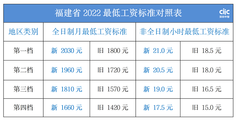 福建省最低工资