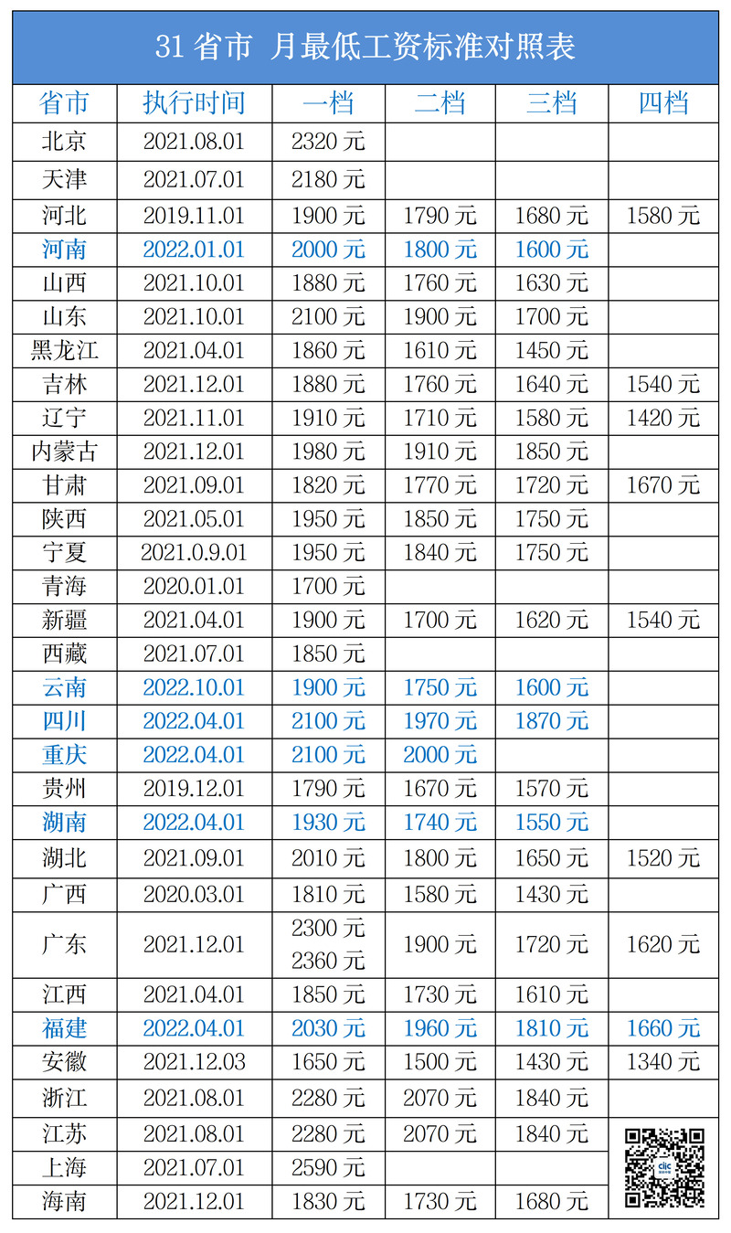 月最低工资对照表