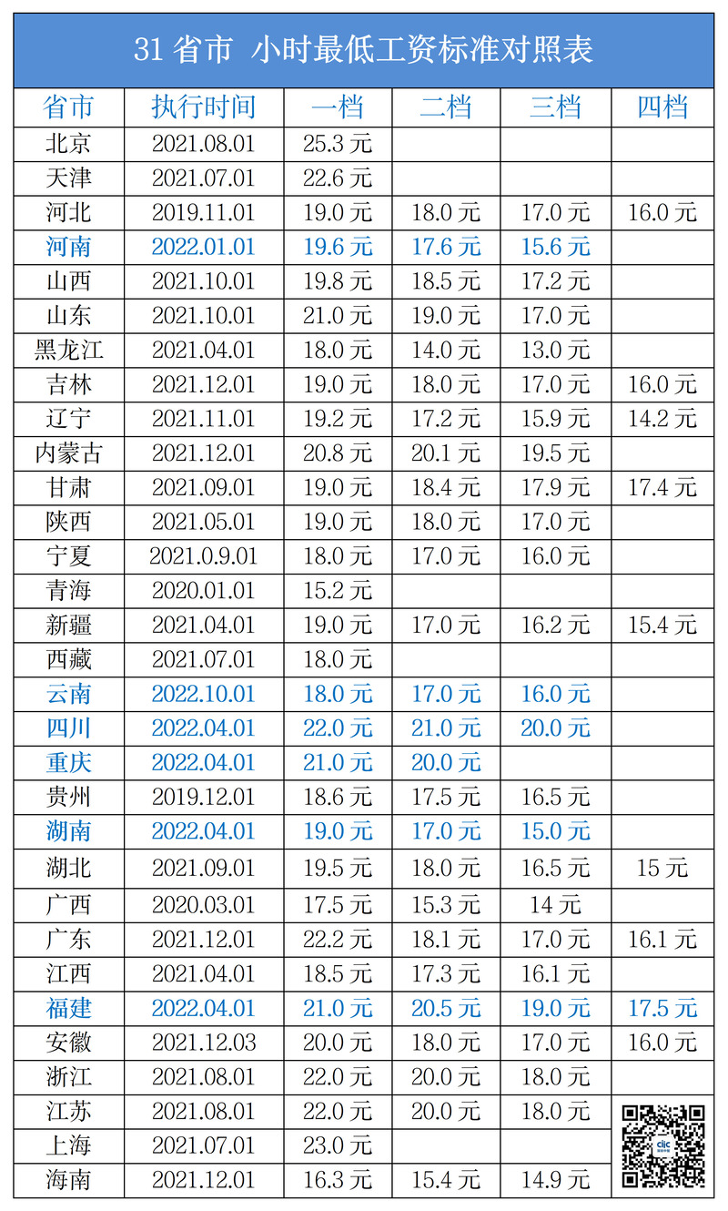 小时最低工资对照表