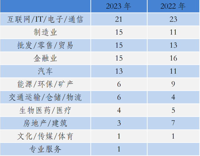 最佳雇主全国TOP100出炉